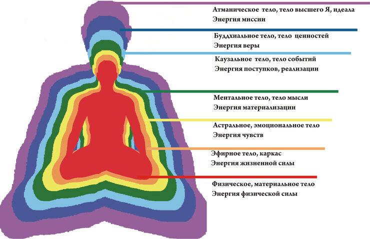 Астральное тело Астральное тело