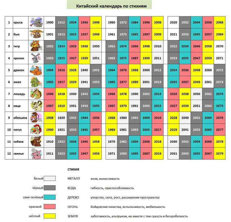Китайский Гороскоп По Годам Таблица Рождения