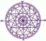 Хорарная астрология Хорарная астрология