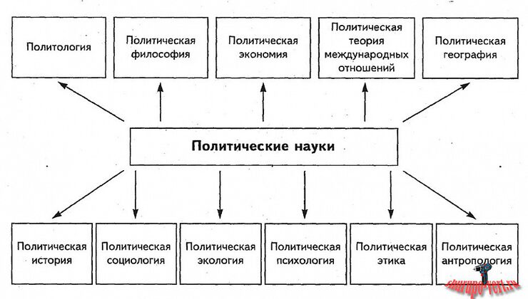Презентация по политологии на тему "Функции и методы политологии"