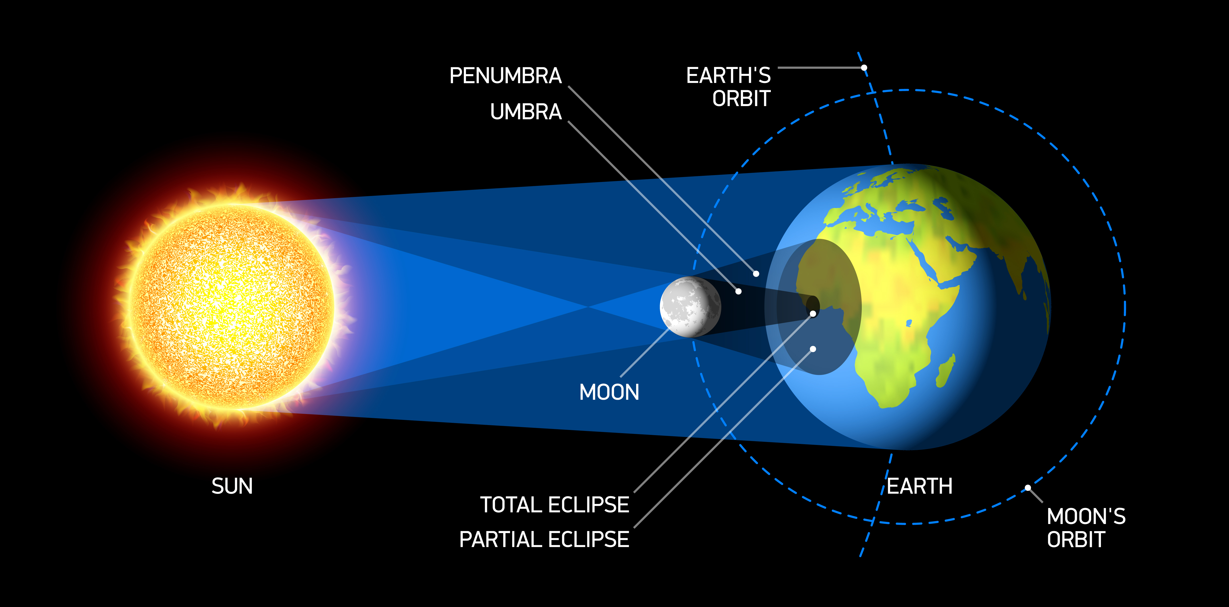 Падает ли земля на солнце. Схема полного затмения солнца. Луна солнце земля солнечное затмение схема. Полное затмение схема. Частичное солнечное затмение схема.