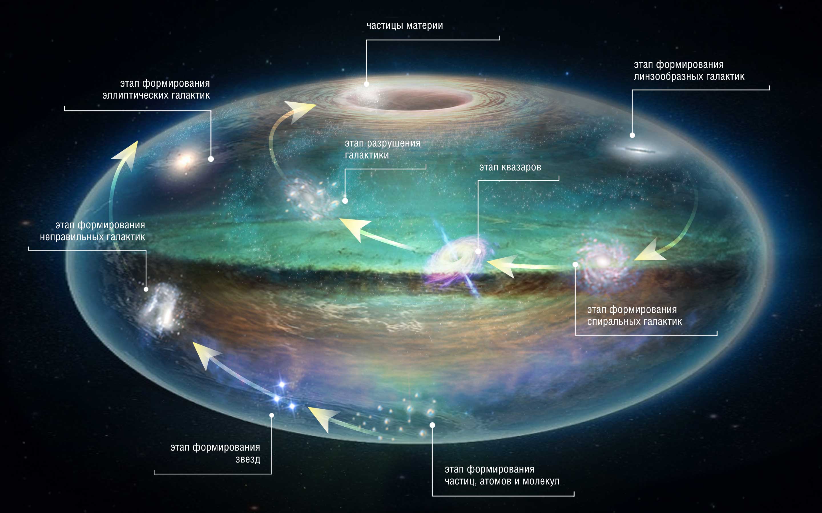 Этапы развития частиц. Строение космоса и Вселенной. Формирование галактик. Эволюция вещества в галактике. Процессы формирования галактик.
