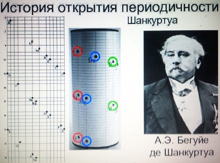 Спираль шанкуртуа презентация