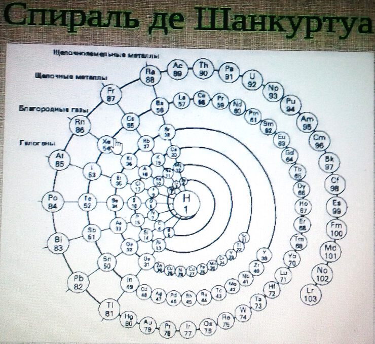 Спираль шанкуртуа презентация