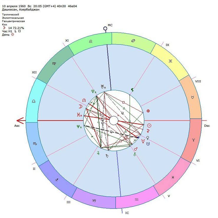Натальная карта асцендент и десцендент рассчитать
