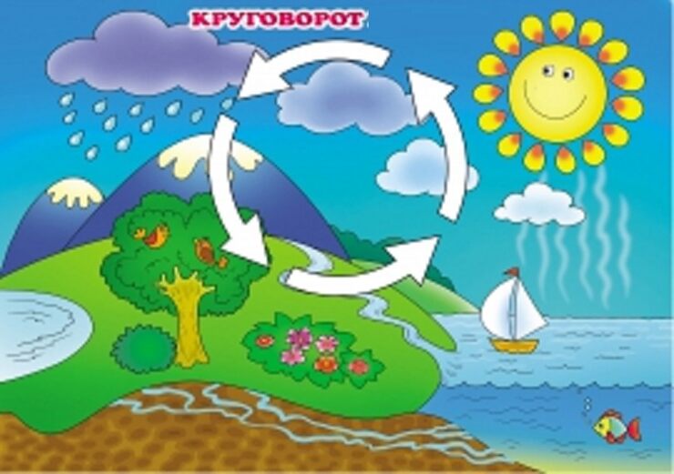 Круговорот в природе рисунок. Плакат круговорот воды в природе для дошкольников. Круговорот воды в природе для детей. Круговорот воды в природе для дошкольников. Водоворот воды в природе для дошкольников.