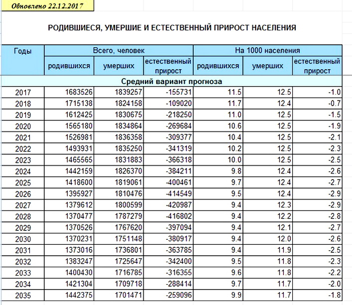 Сколько детей в марте. Численность населения России Росстат таблица. Численность населения России по годам таблица с 1980. Рождаемость и численность населения России по годам. Статистика рождаемости детей.