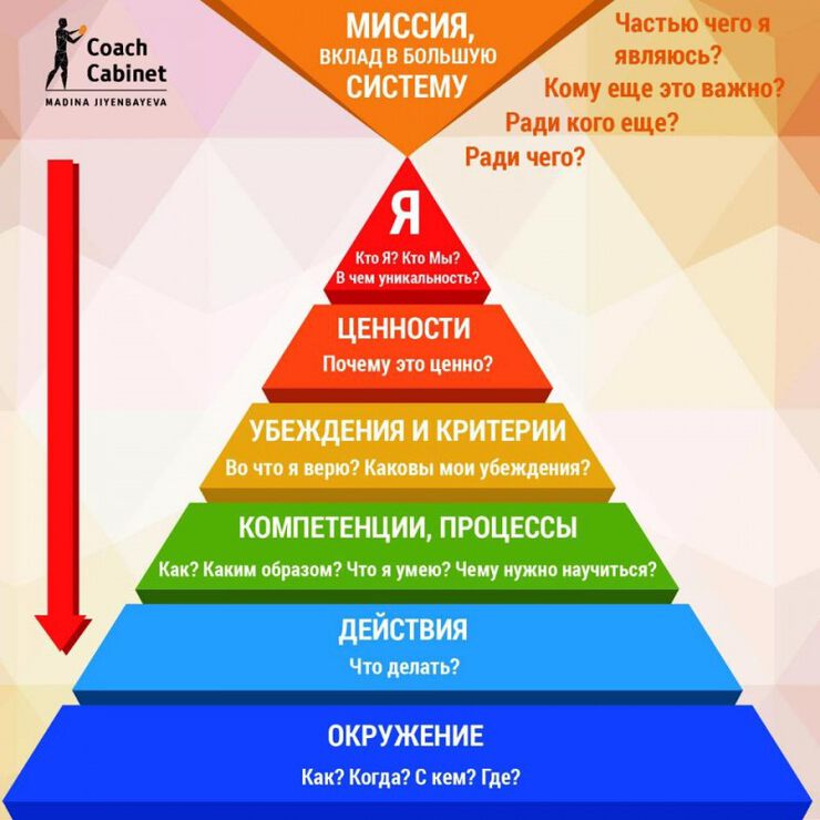 Планы бытия и уровни сознания